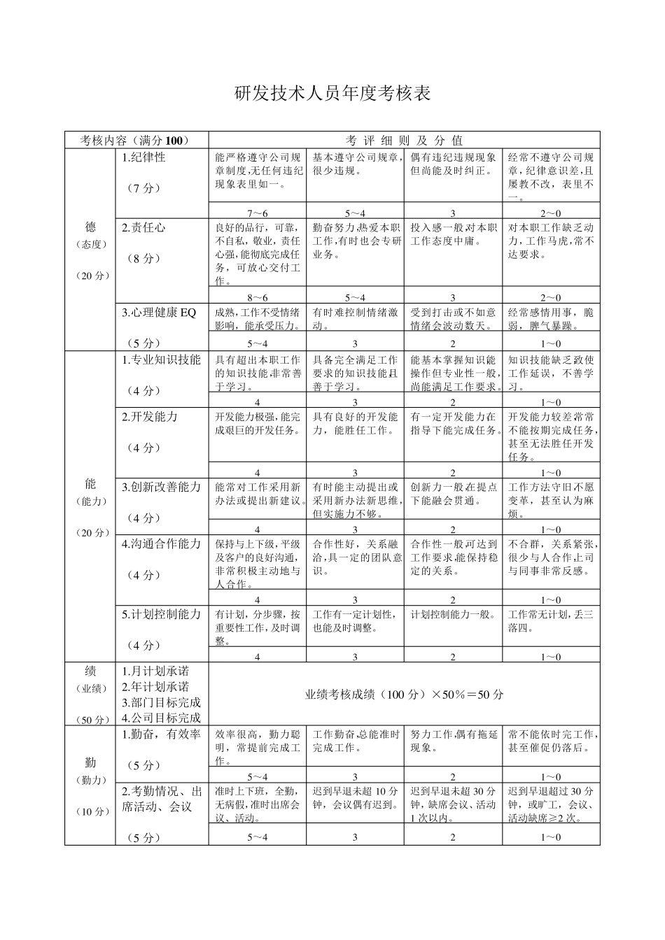 员工调薪管理办法_第3页