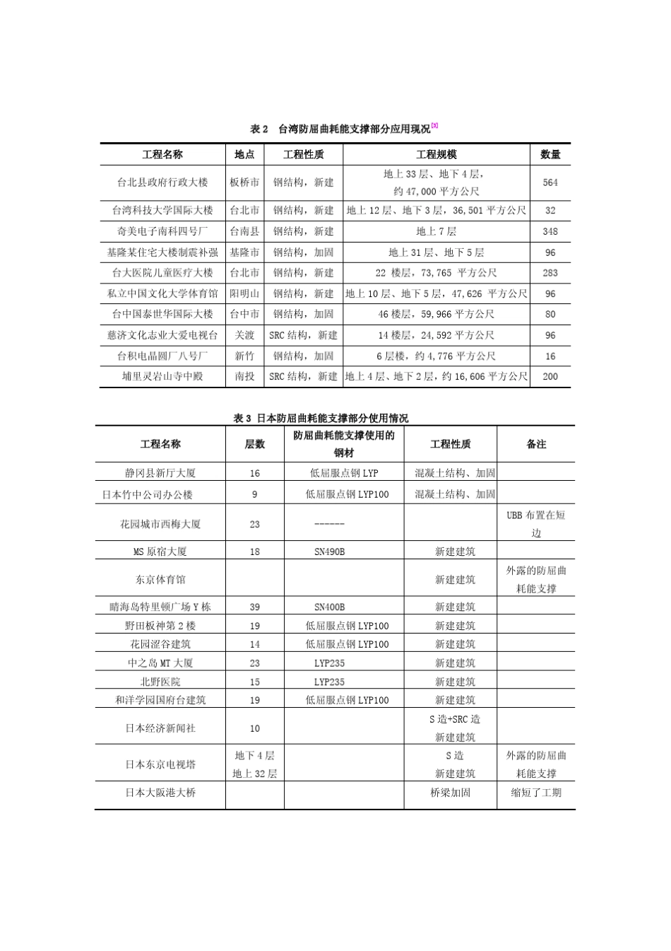 周云防屈曲耗能支撑在工程中的应用_第2页