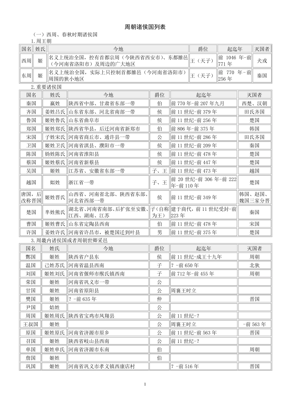 周朝诸侯国列表(已校对,无错误)_第1页