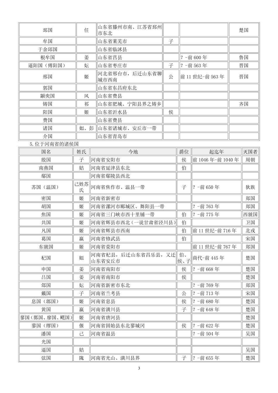 周朝诸侯国列表(已校对,无错误)_第3页