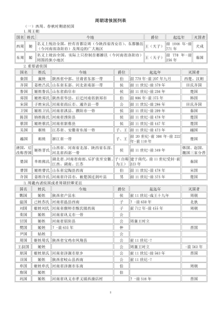 周朝诸侯国列表(已校对,无错误)