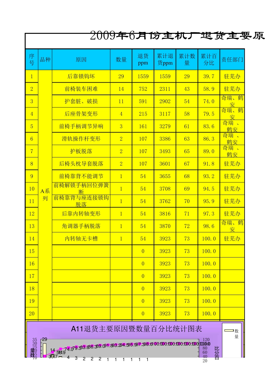 周退货原因分析统计图表_第1页
