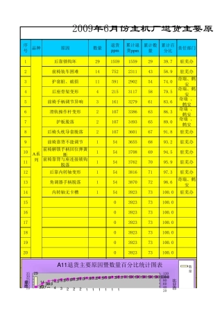 周退货原因分析统计图表