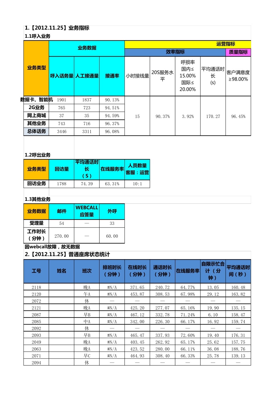 呼叫中心(客服)日座席监控报表_第1页