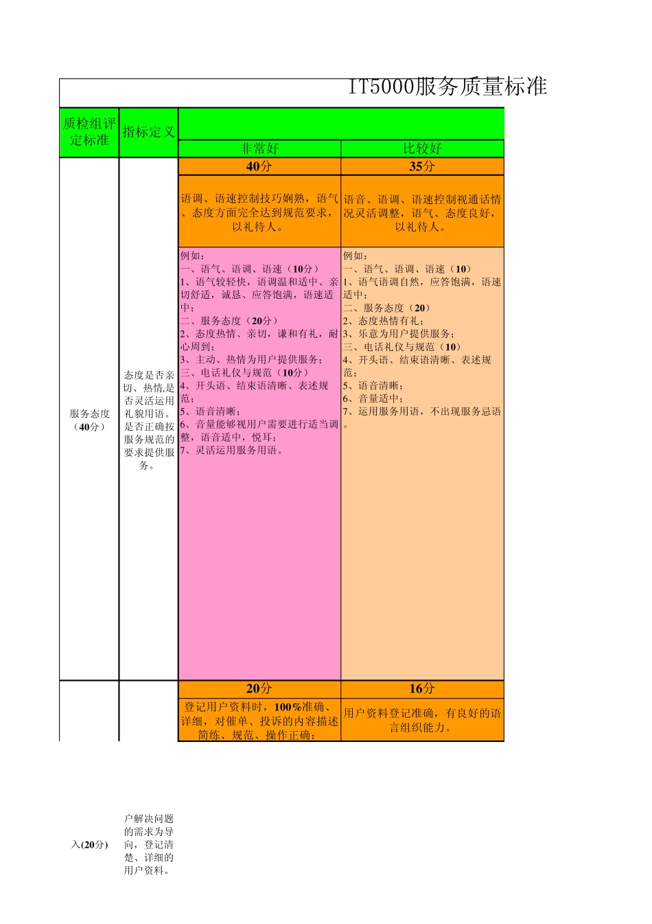 呼叫中心服务质量考核标准(20121023更新)_第1页