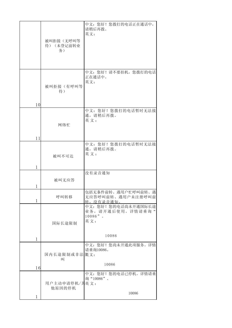 呼叫释放和失败原因值简单列表_第2页