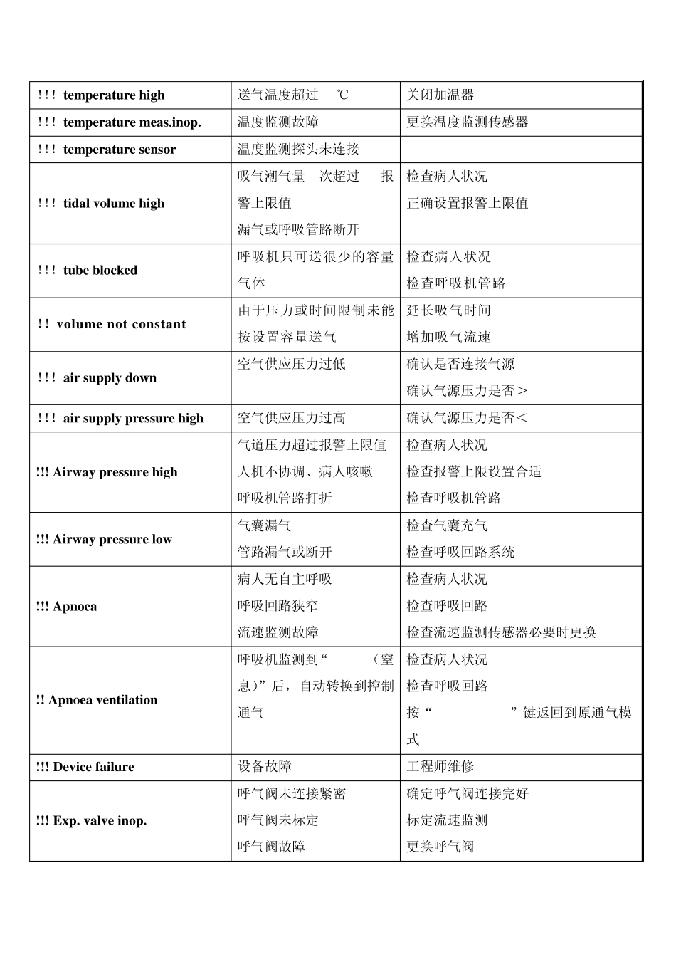 呼吸机常见报警信息一览表_第2页