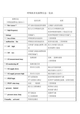呼吸机常见报警信息一览表
