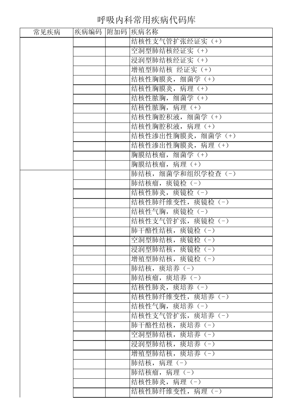 呼吸科常用疾病_第2页