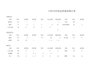 咖啡店成本及消耗一览