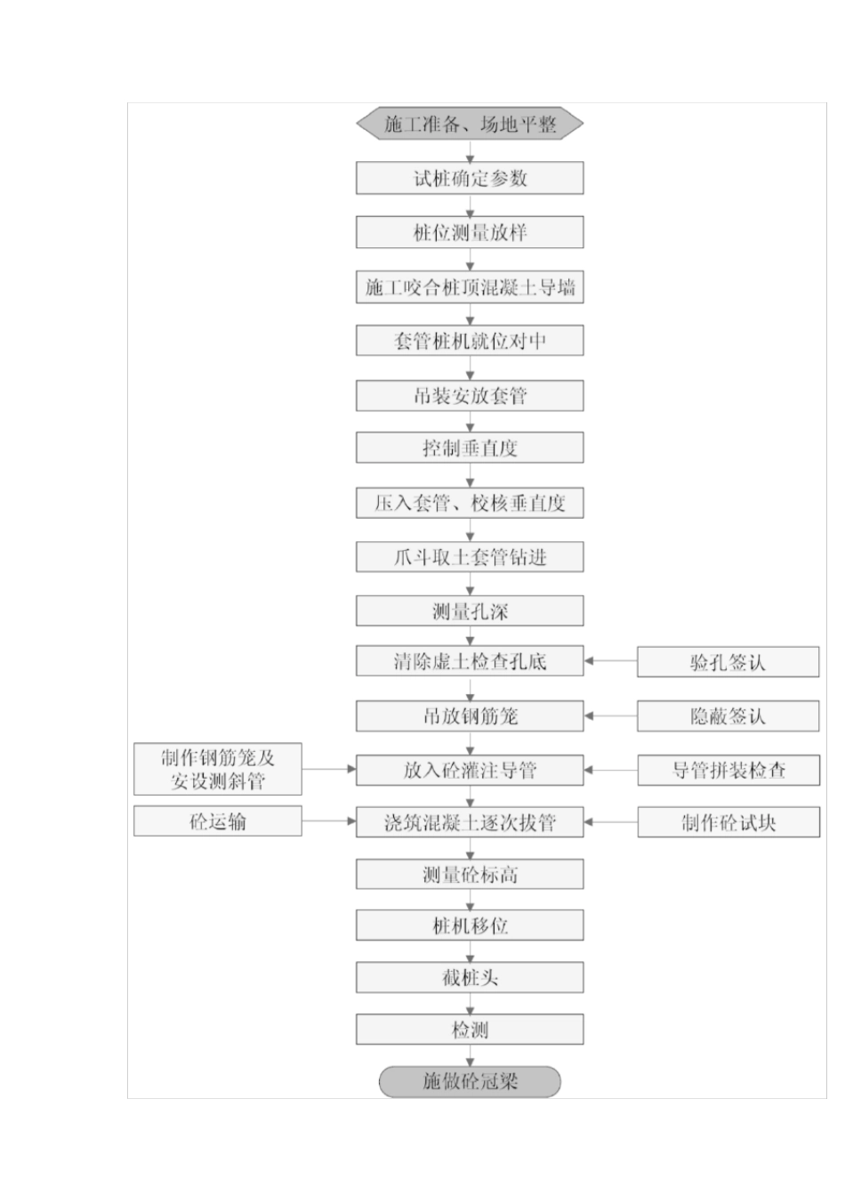 咬合桩施工工艺_第3页