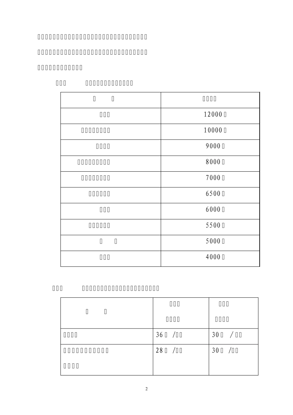 咸宁职业技术学院岗位津贴发放办法20101_第2页
