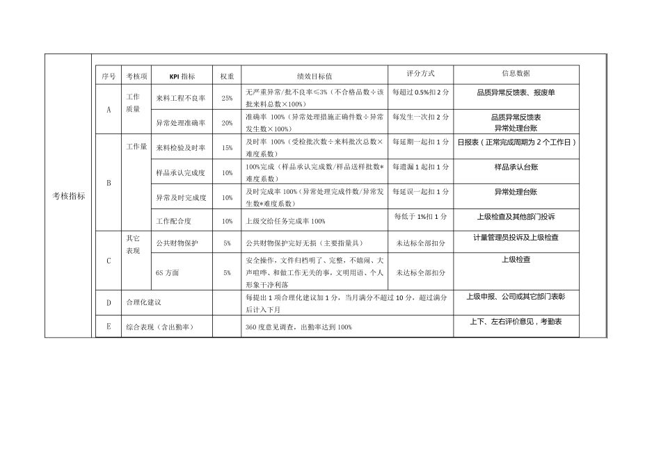 品管部岗位工作标准及KPI_第2页