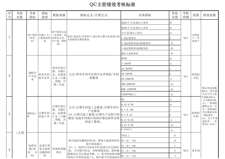 品管部绩效考核标准_第1页