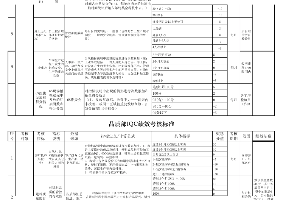 品管部绩效考核标准_第2页