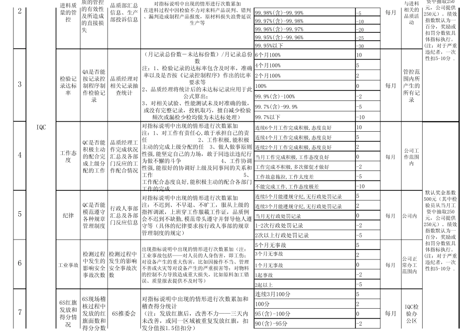 品管部绩效考核标准_第3页