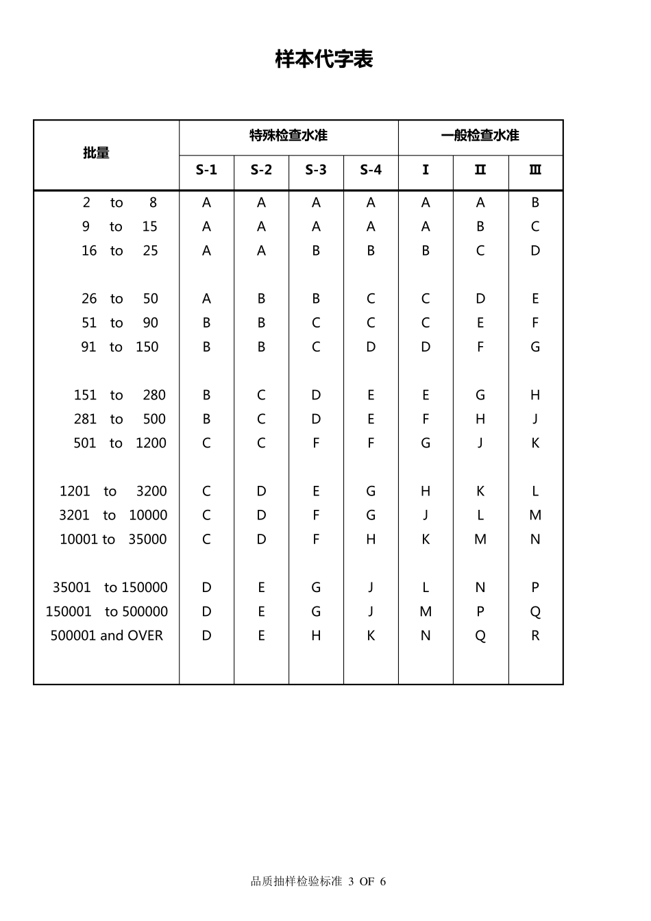 品质AQL抽样标准_第3页