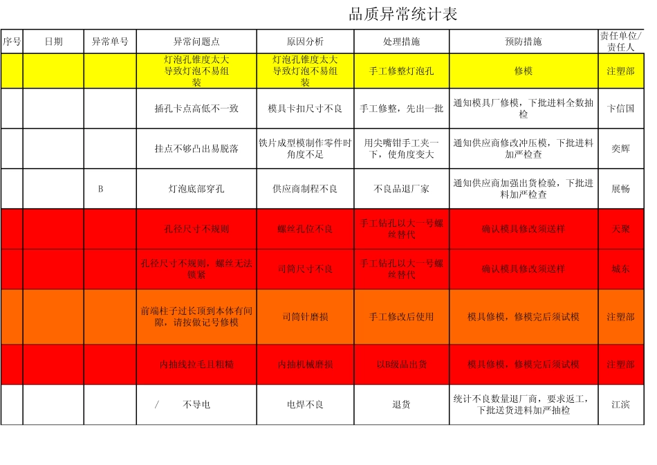 品质异常统计表_第1页