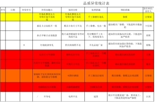 品质异常统计表