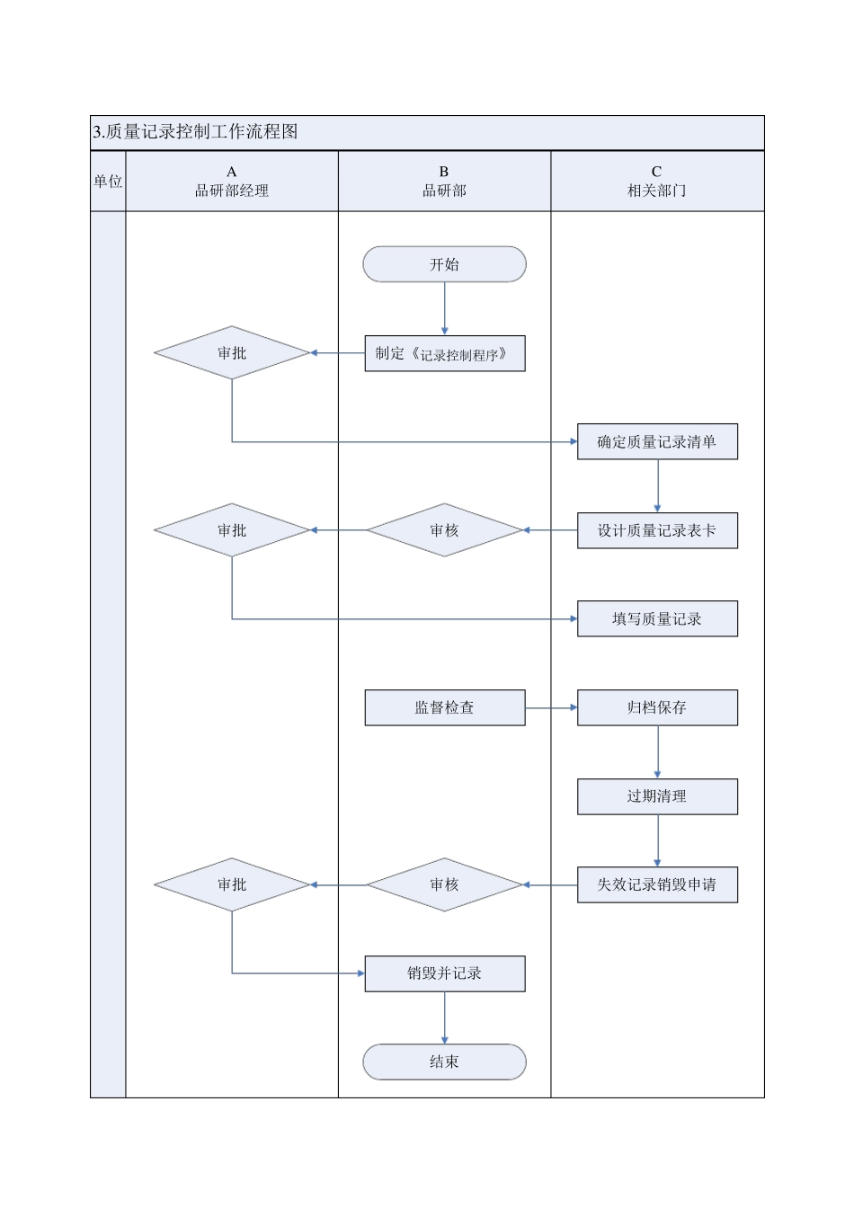 品质控制工作流程图及工作标准_第3页