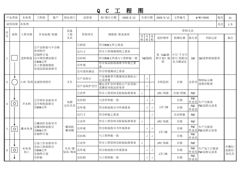 品质管理工程图范本_第1页