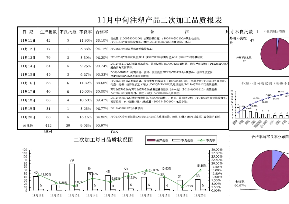 品质部周报模版_第3页
