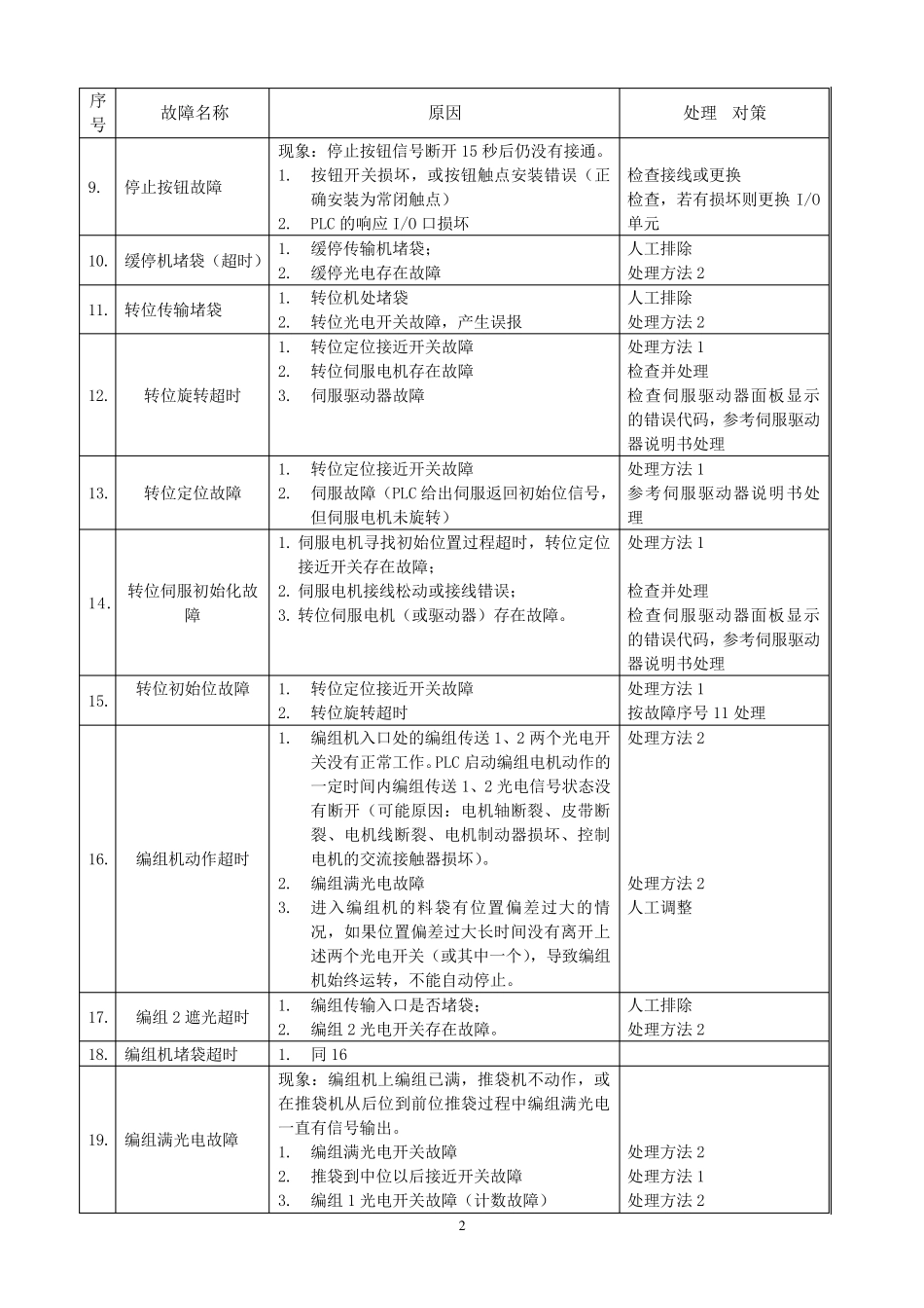 哈博实高位码垛机运行异常情况处理对策_第2页