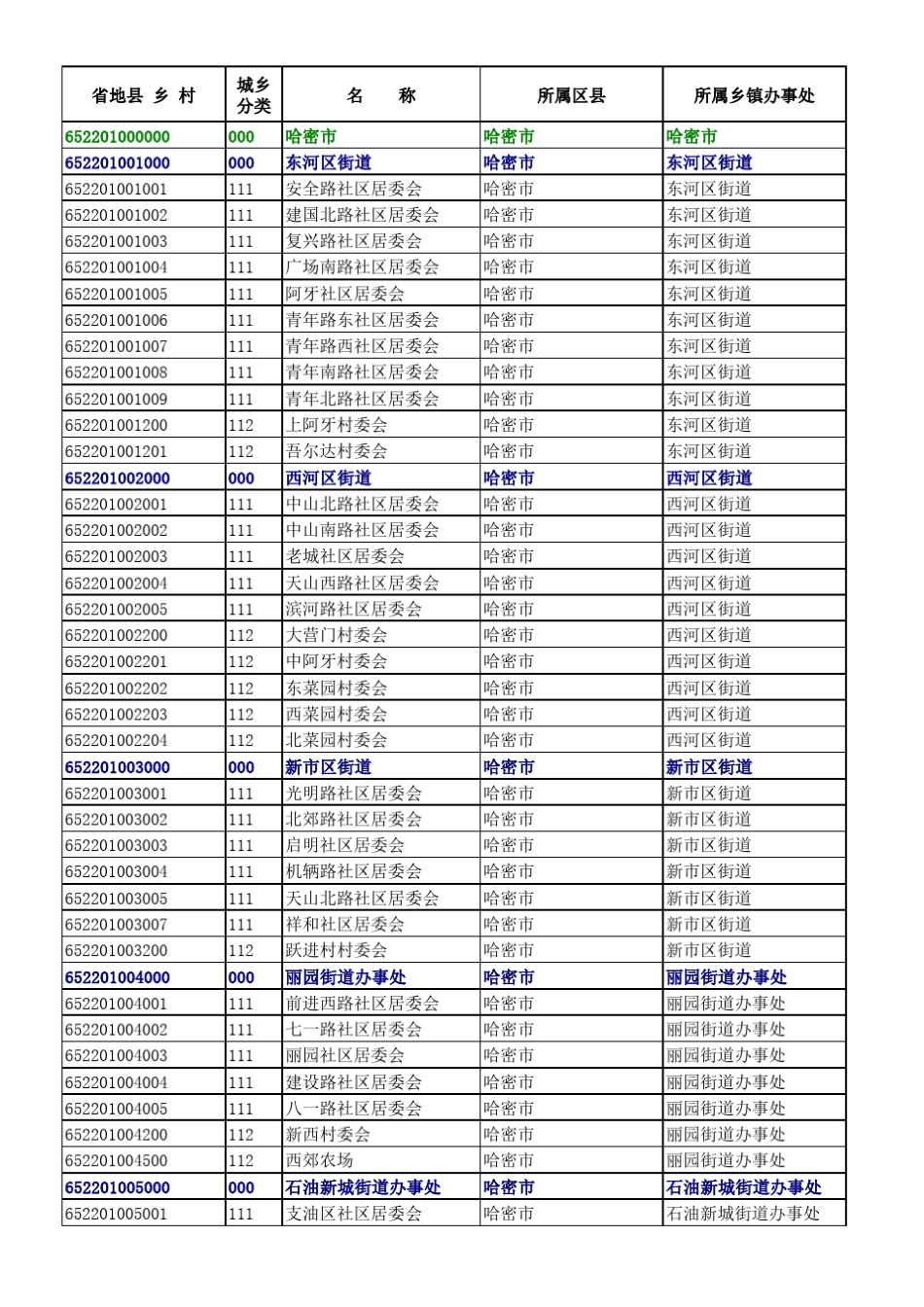 哈密市行政区划代码(到村级)_第1页