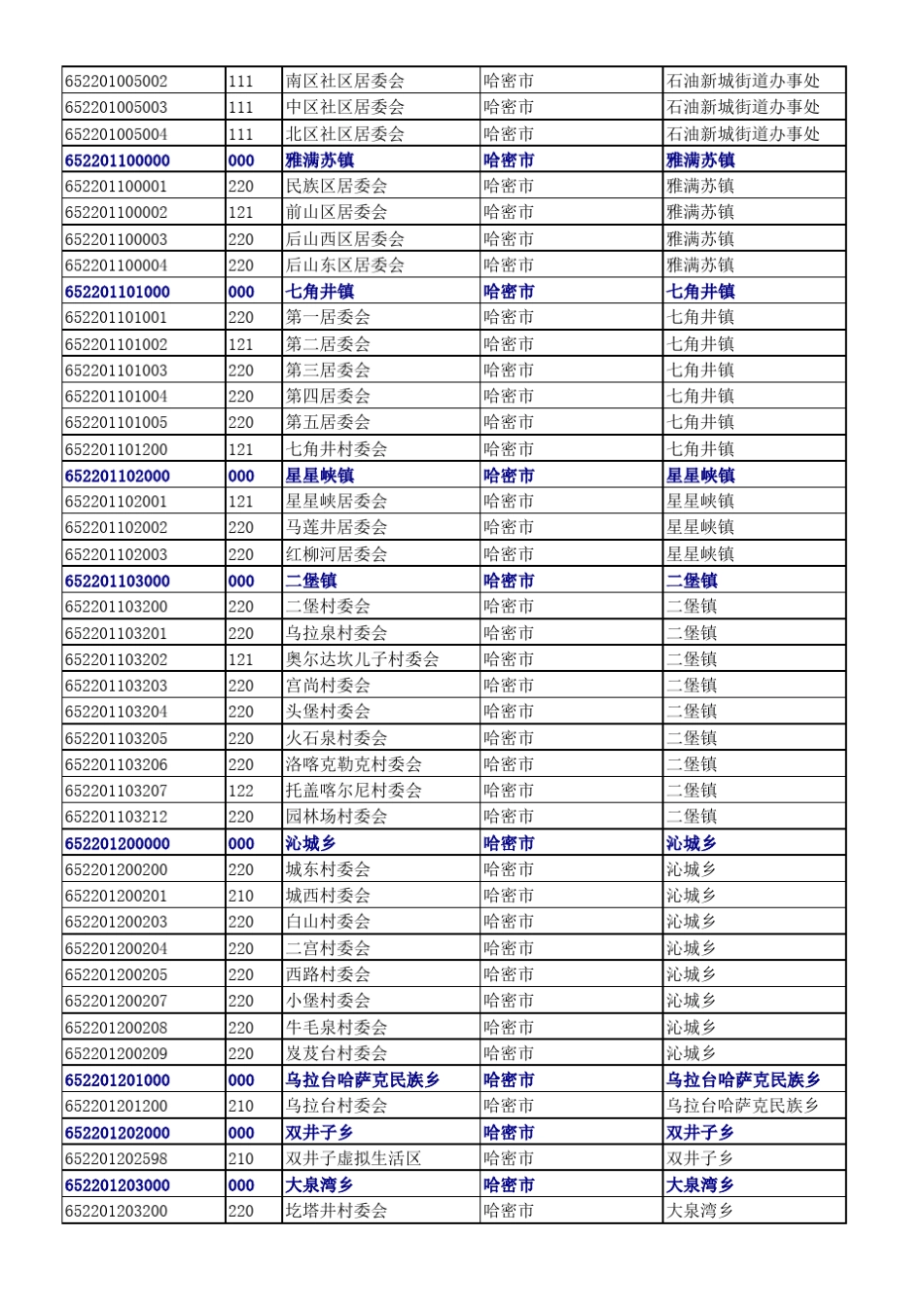 哈密市行政区划代码(到村级)_第2页