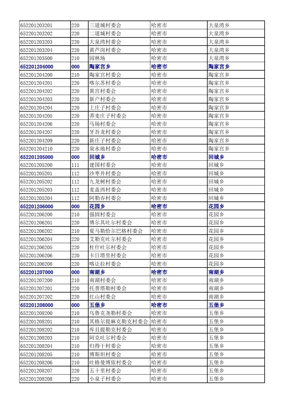 哈密市行政区划代码(到村级)_第3页
