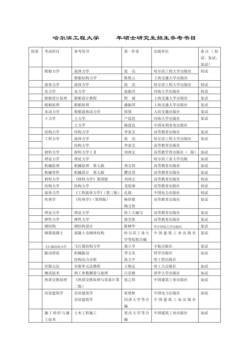 哈尔滨工程大学硕士参考书目_第1页