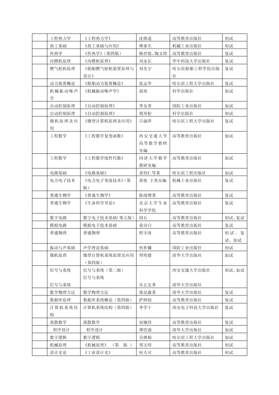 哈尔滨工程大学硕士参考书目_第2页
