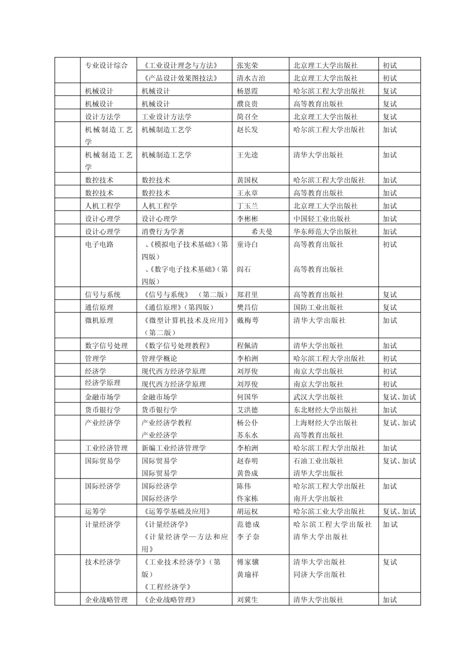 哈尔滨工程大学硕士参考书目_第3页
