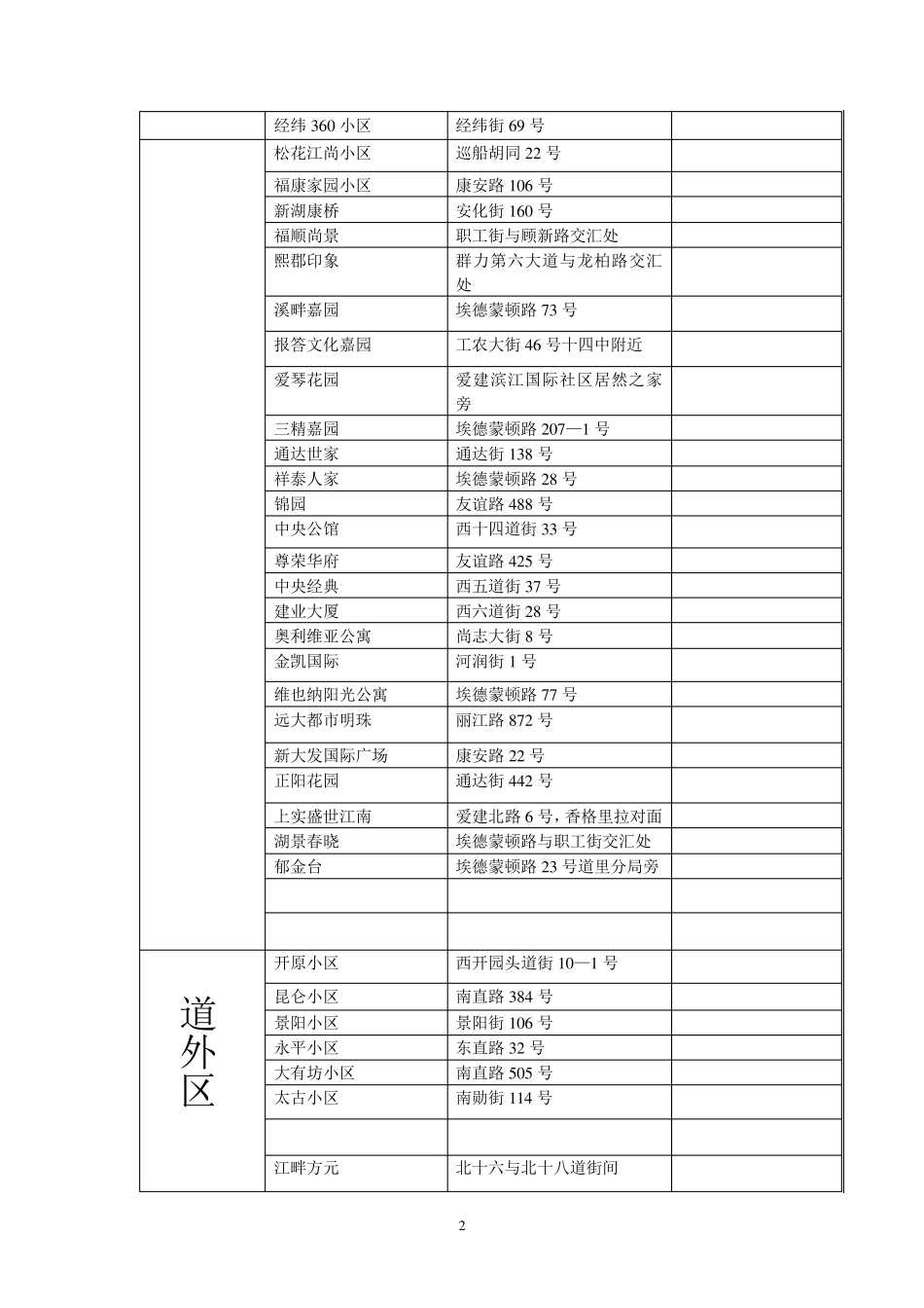 哈尔滨市区内各区域高档小区统计表_第2页