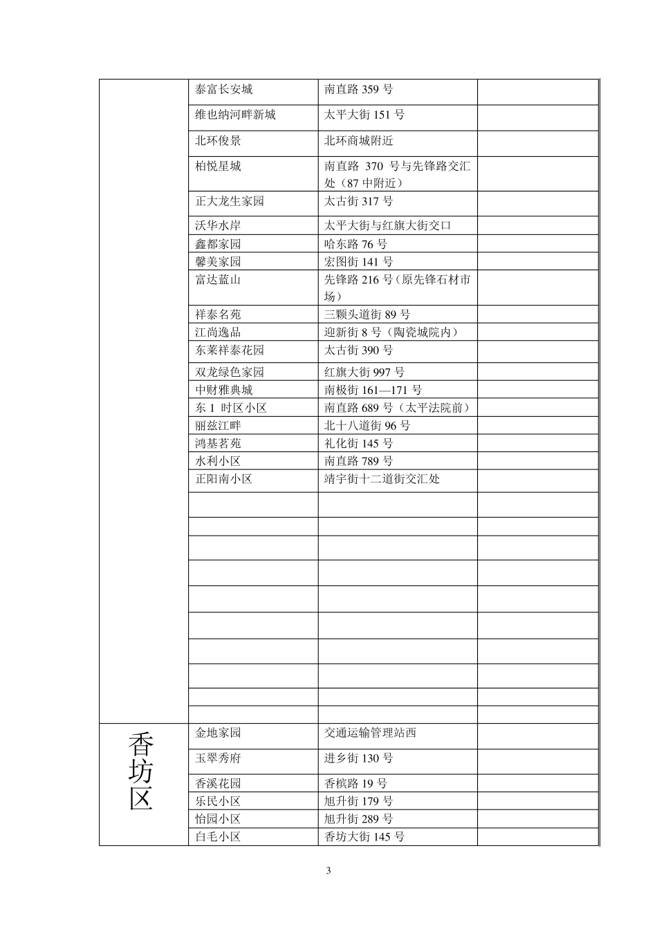 哈尔滨市区内各区域高档小区统计表_第3页