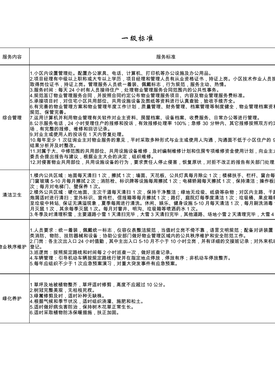 哈尔滨市普通住宅小区物业服务定价成本表_第2页