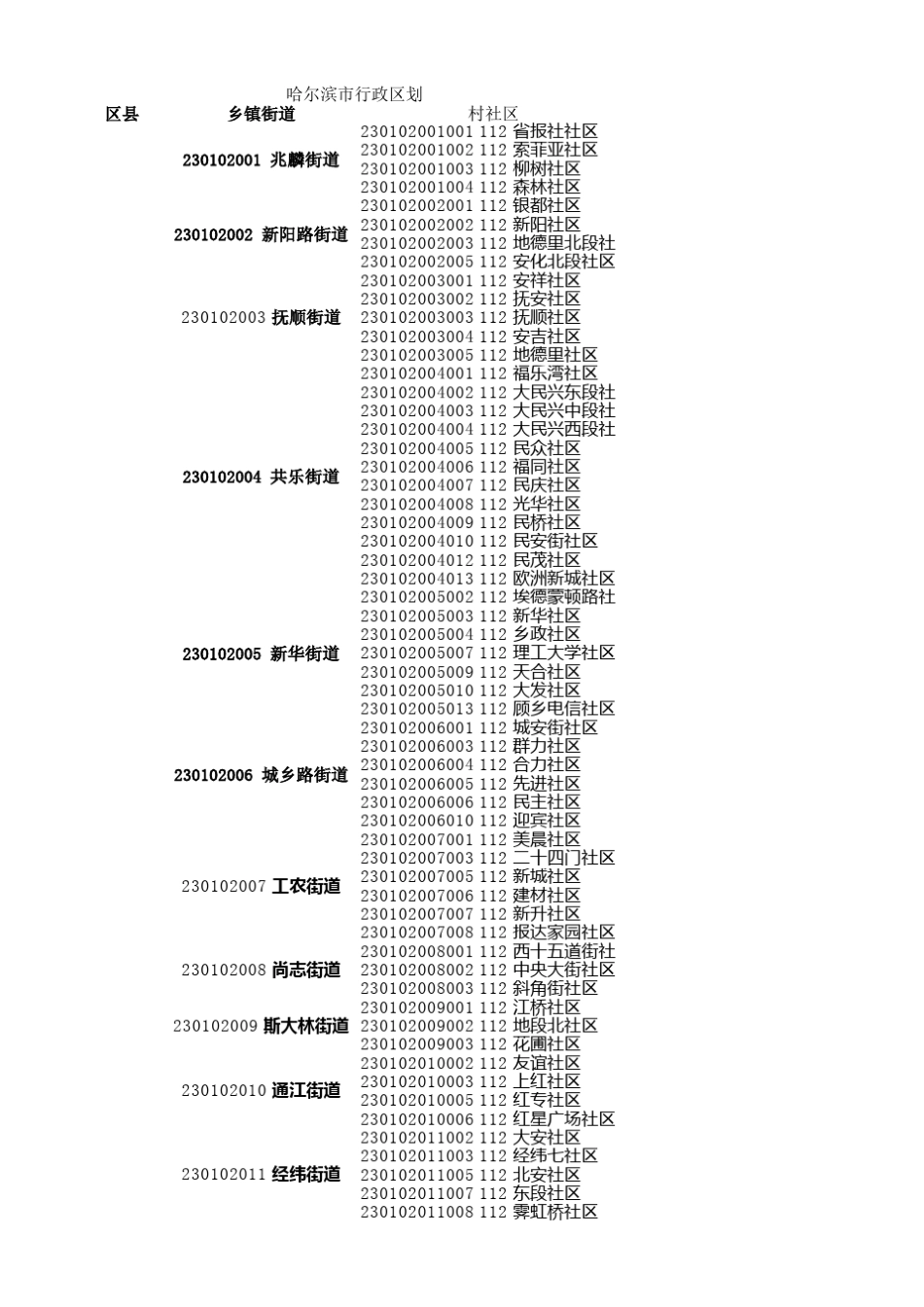 哈尔滨市行政区划_第1页
