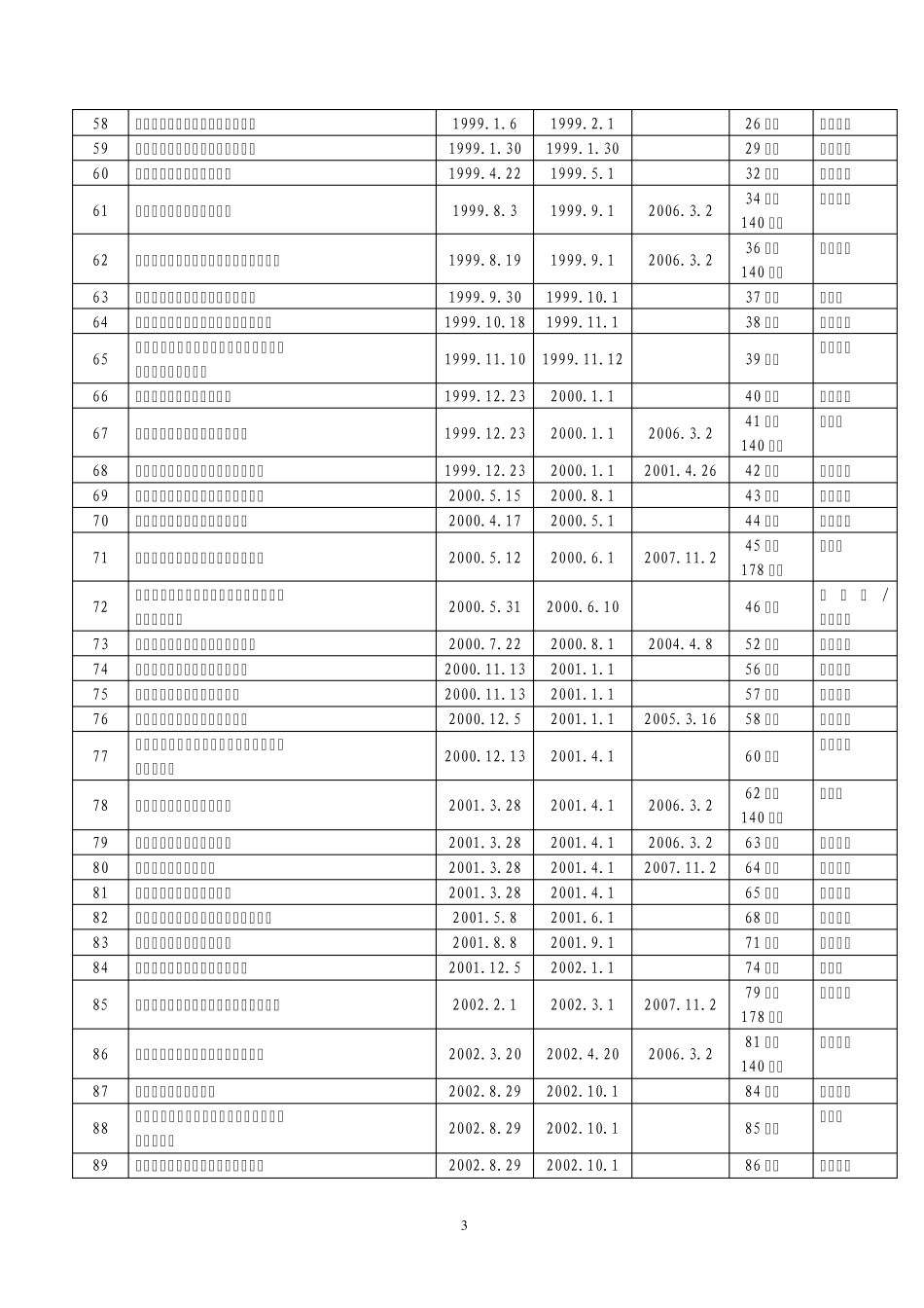 哈尔滨现行规章_第3页