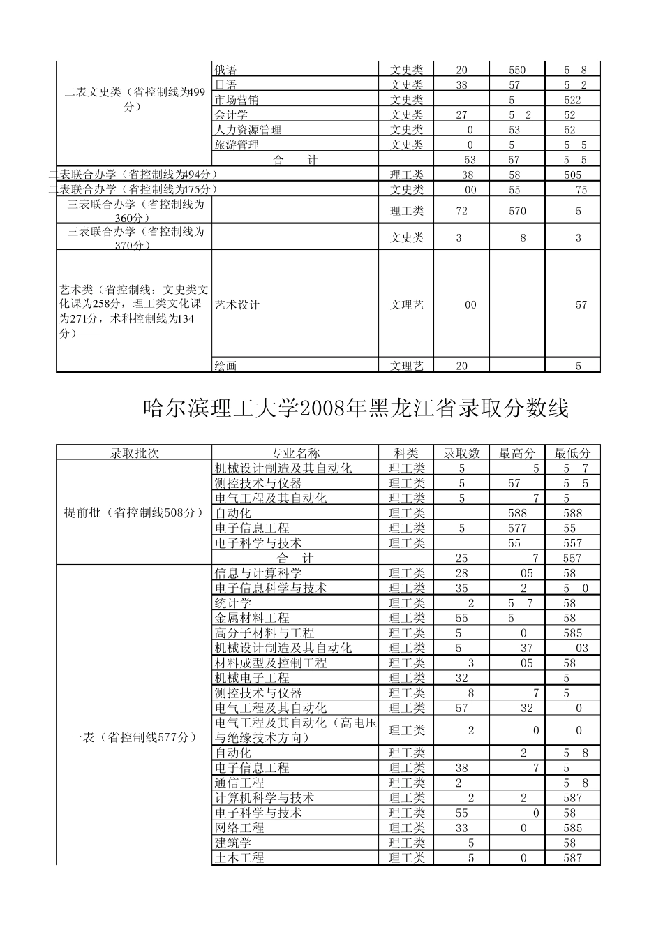 哈尔滨理工大学黑龙江省历年入取分数线_第2页
