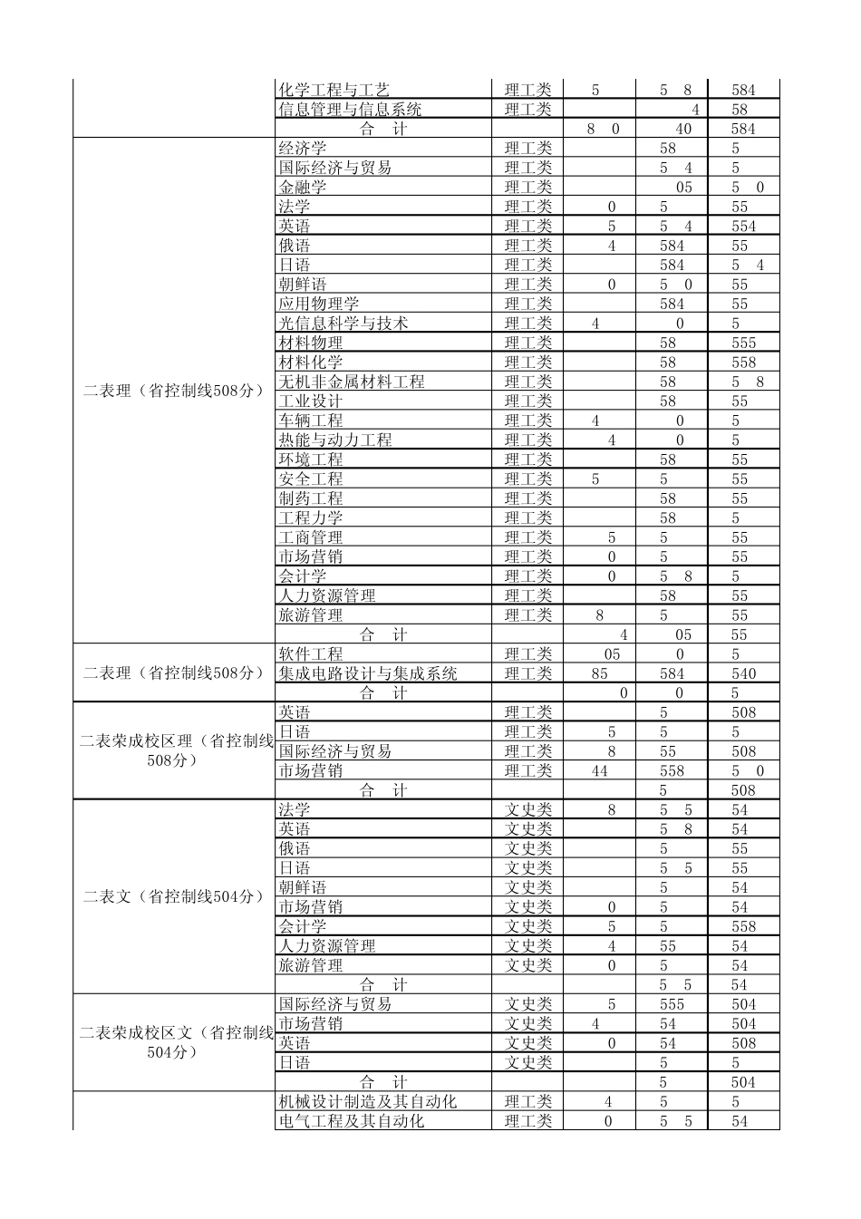 哈尔滨理工大学黑龙江省历年入取分数线_第3页