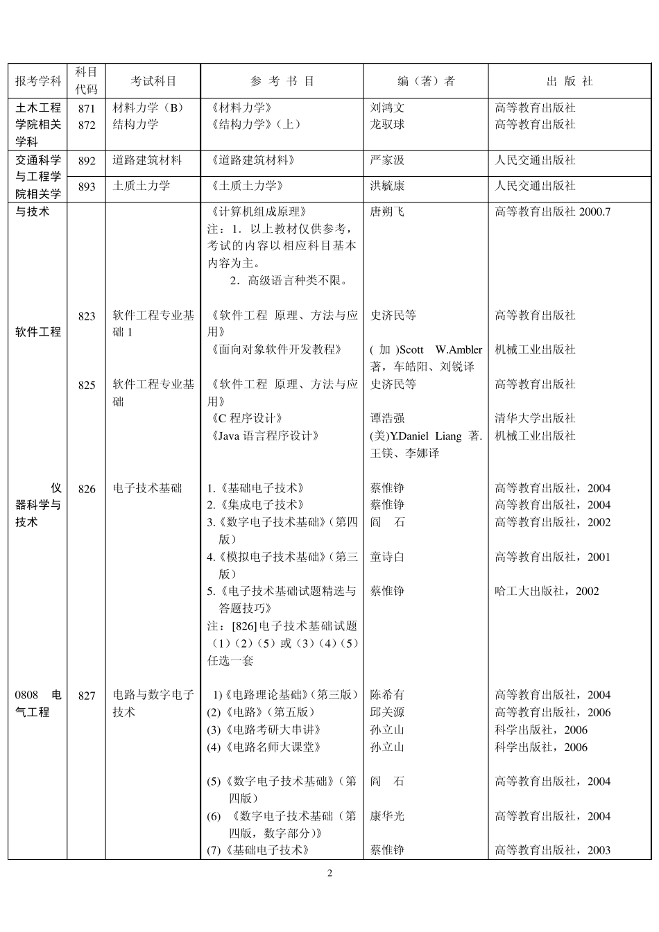 哈工大土木考研参考书目_第2页