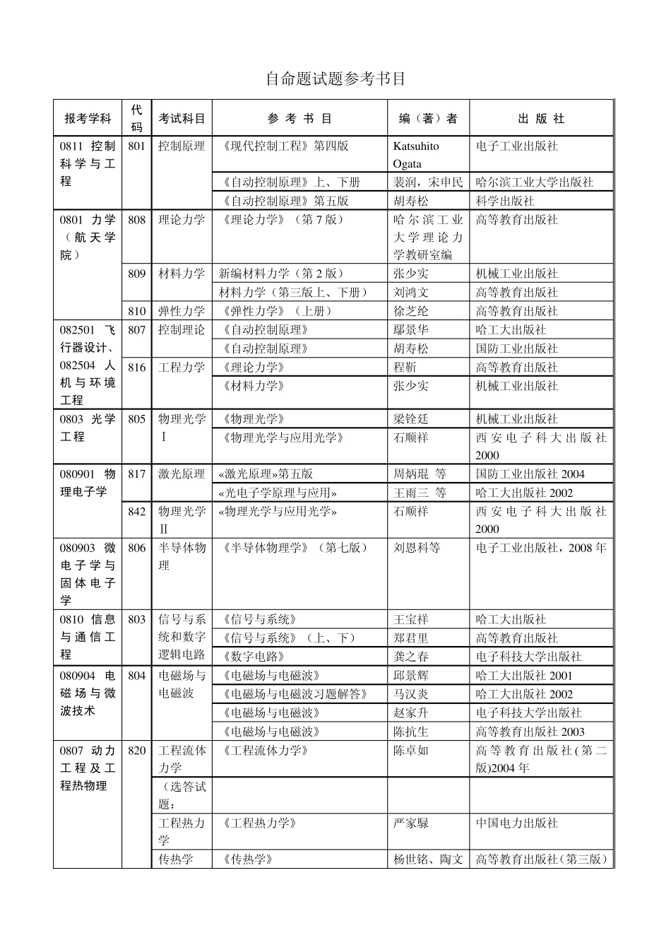 哈工大考研专业课参考书目_第1页