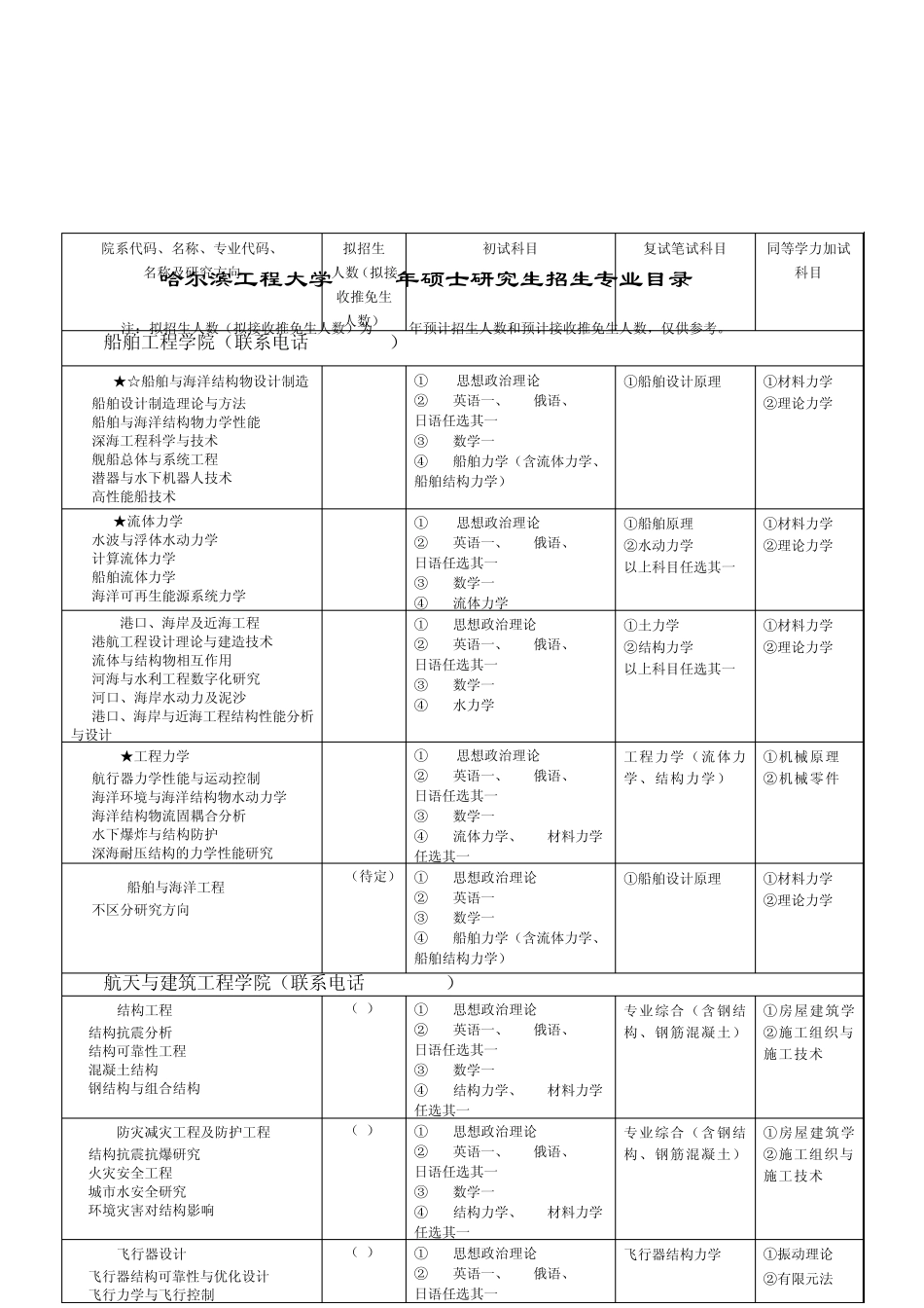 哈工程招生专业目录及参考数目_第1页