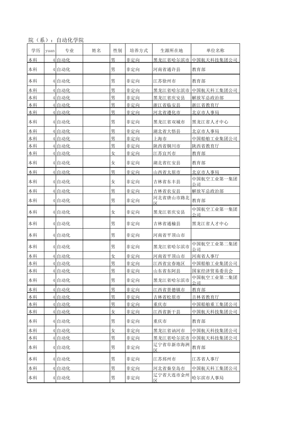 哈工程自动化0307届本科毕业生就业去向_第1页