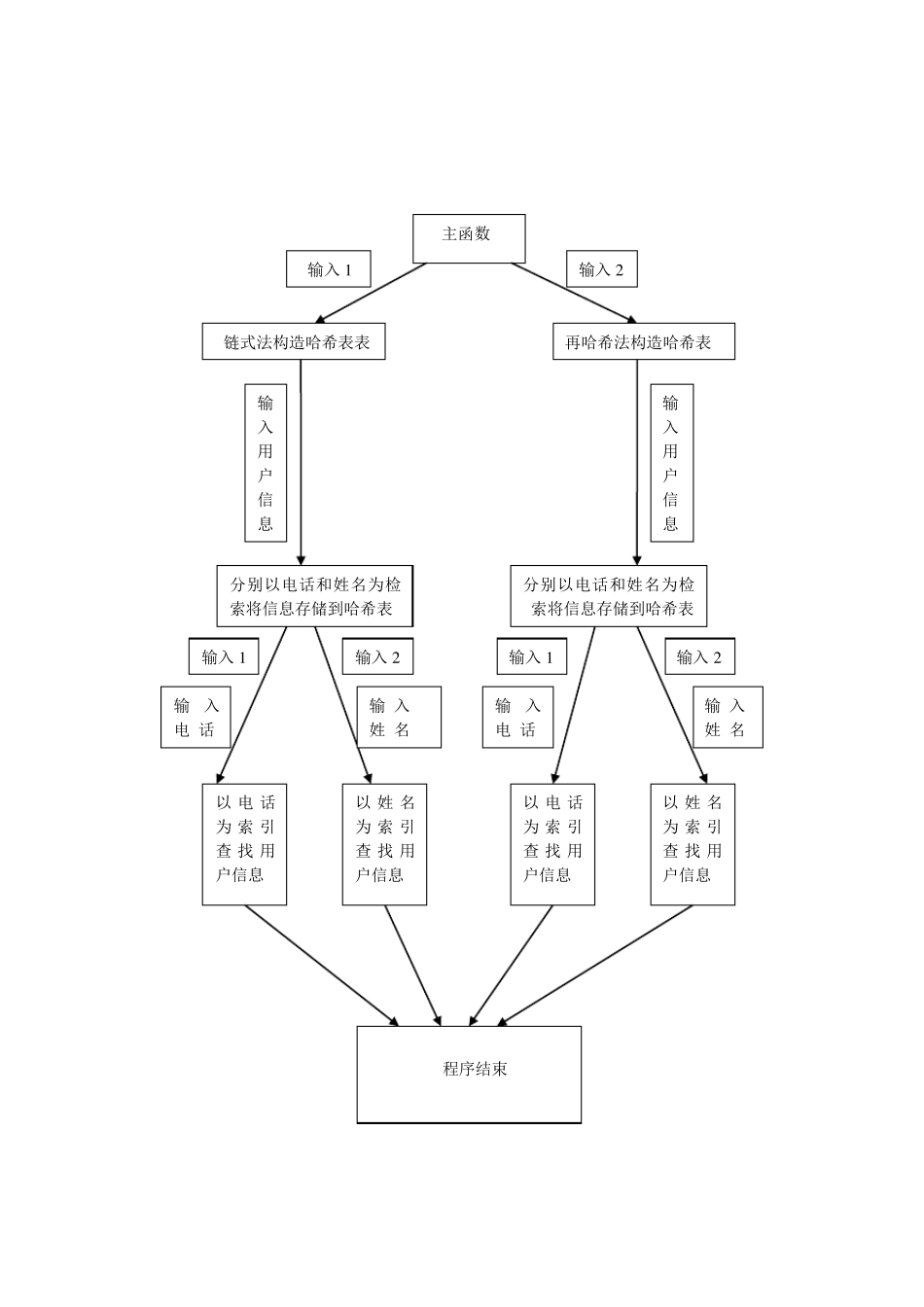 哈希表的设计与实现课程设计报告_第3页