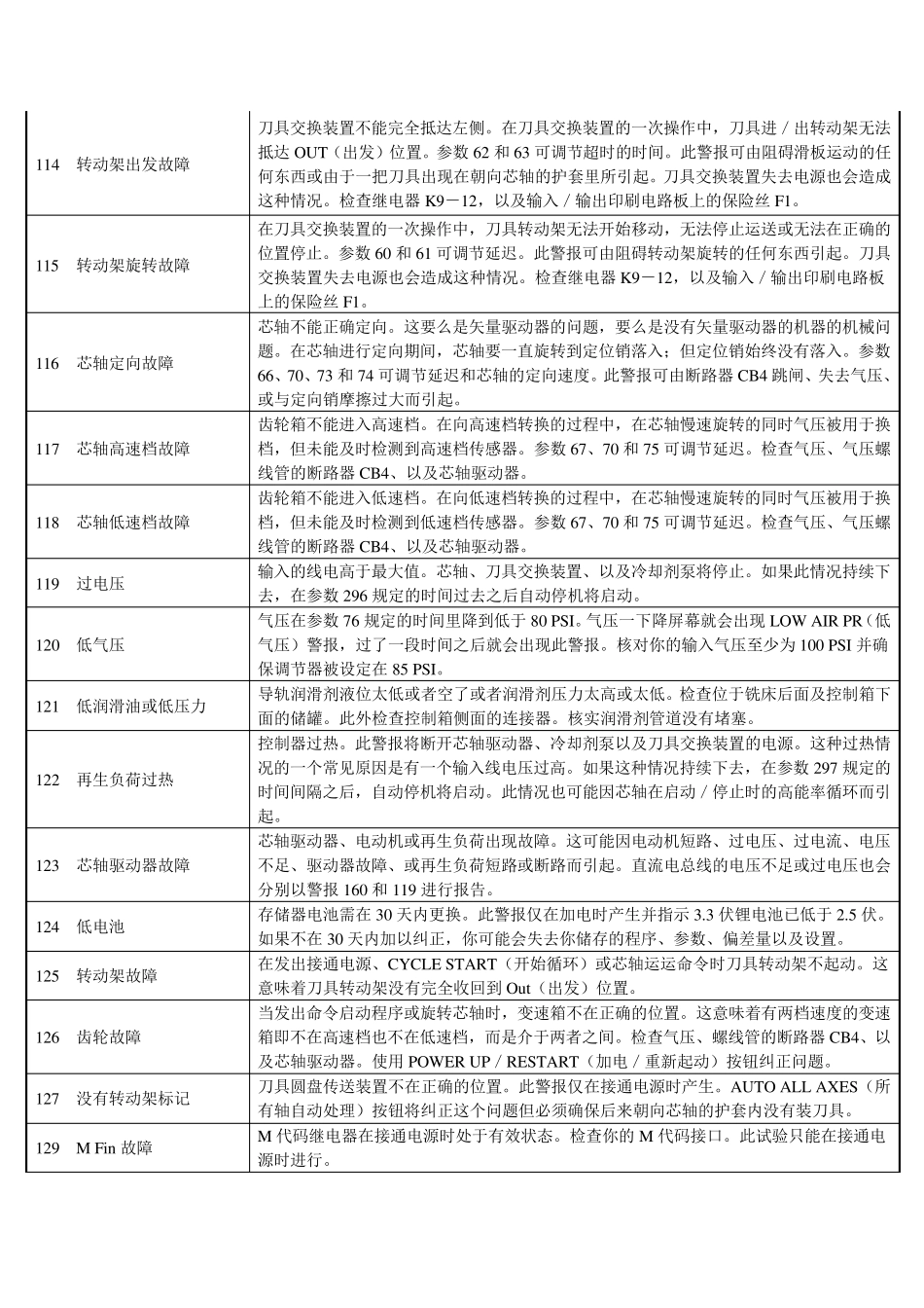 哈斯加工中心报警列表_第2页