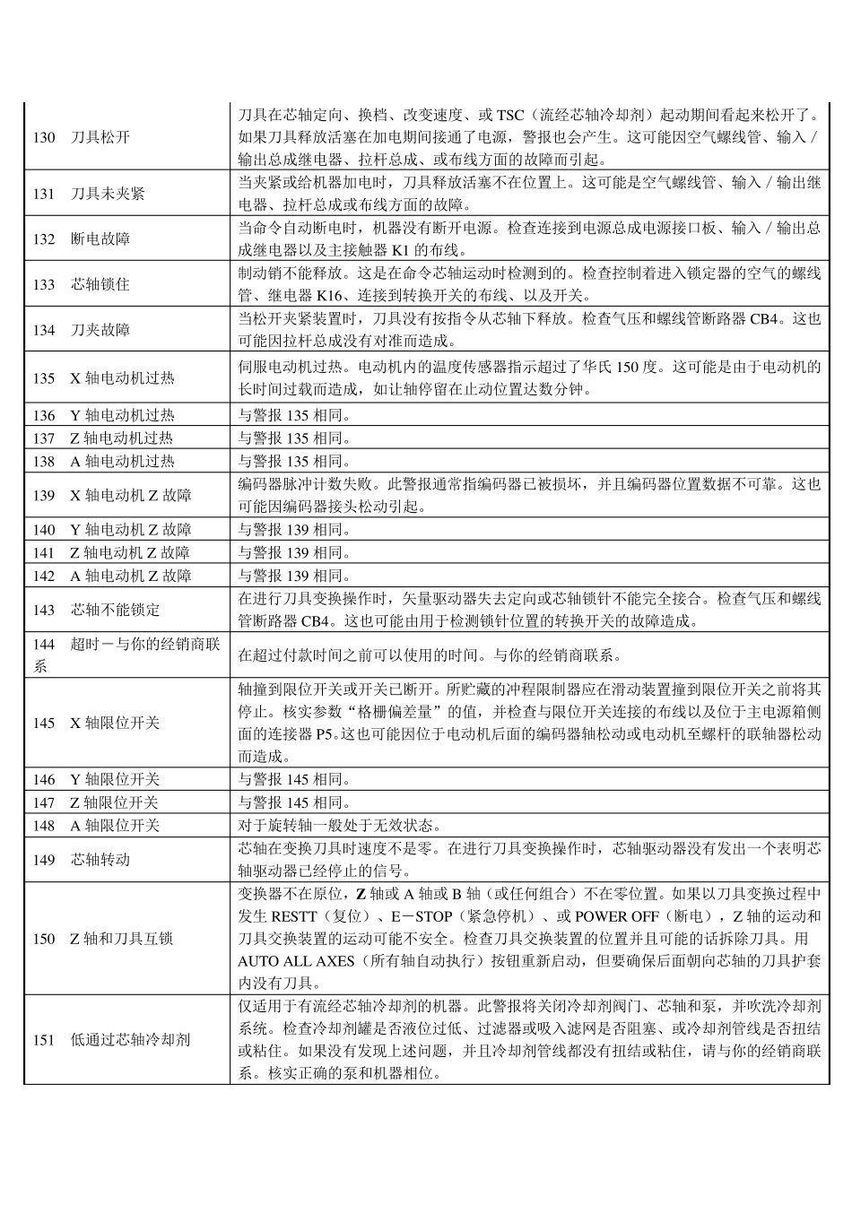 哈斯加工中心报警列表_第3页