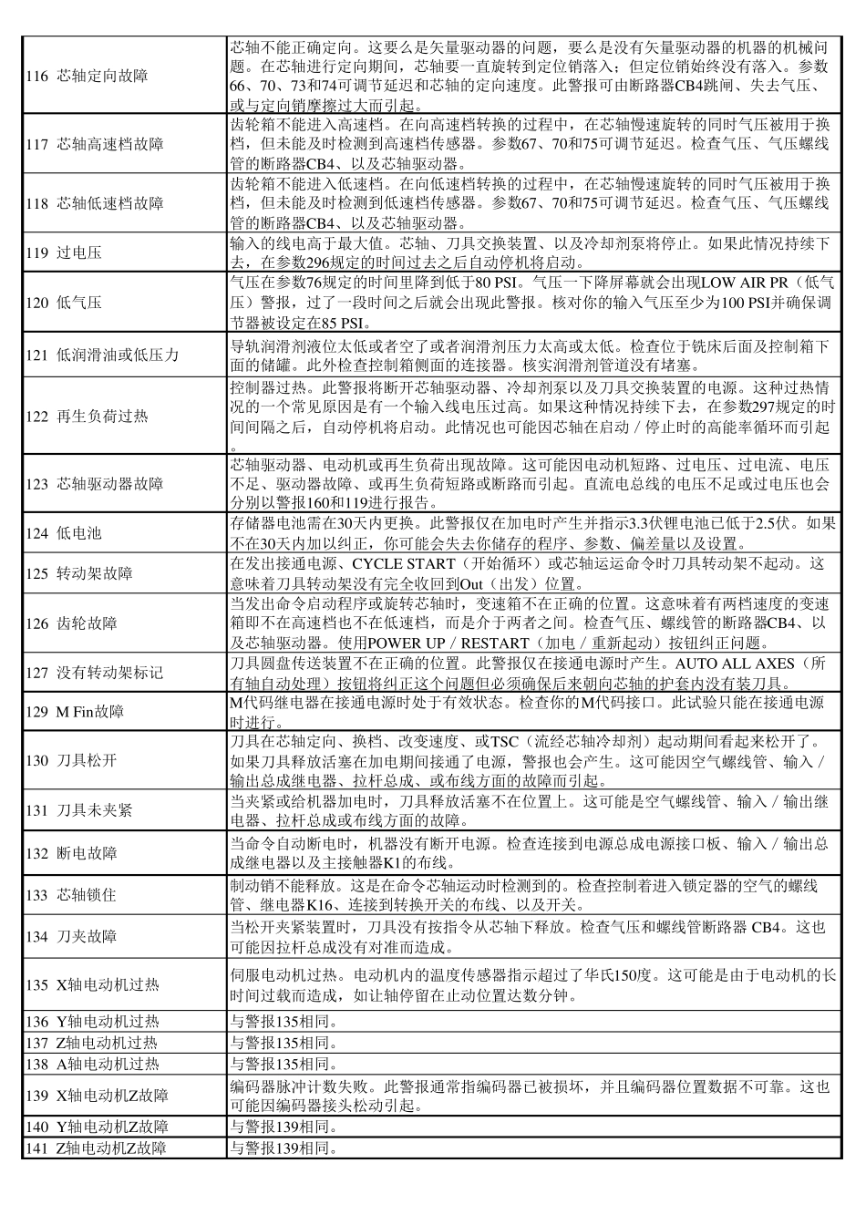 哈斯加工中心报警表_第2页