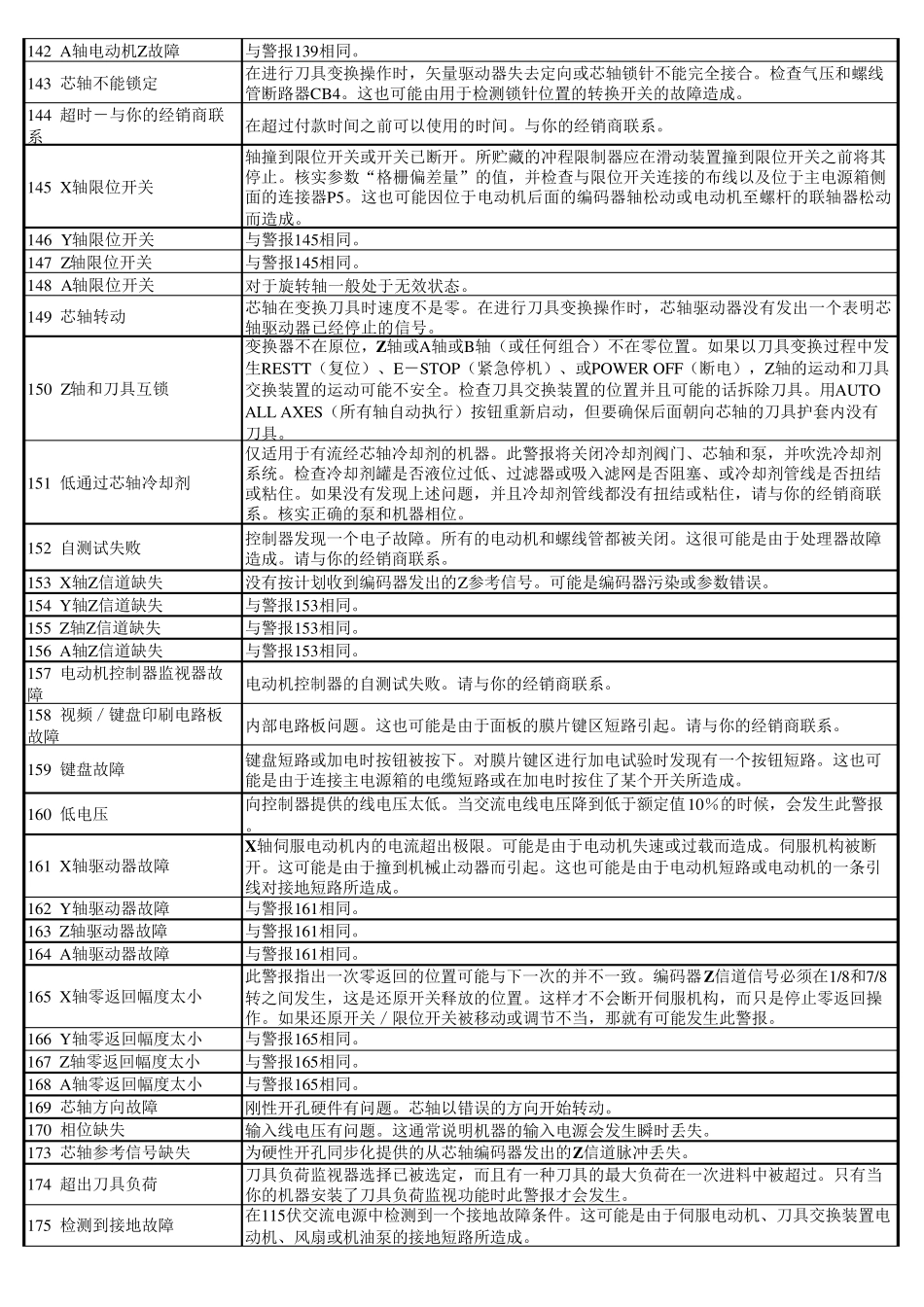 哈斯加工中心报警表_第3页