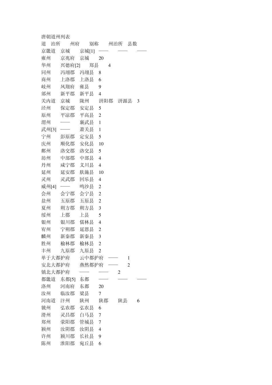 唐朝行政区划_第1页